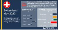 Slump in the Swiss passenger car market continues in May