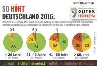 Wie gut hört Deutschland? Neue Zahlen zum Hörvermögen von Jung und Alt