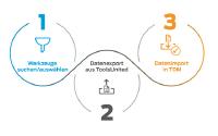 Kooperation zwischen TDM Systems und ToolsUnited bietet über 900.000 neue Werkzeugdatensätze