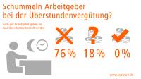 Schummeln Arbeitgeber bei der Überstundenvergütung?