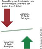 Studie von PAC und Computacenter: Arbeitsumfeld ändert sich rasant - IT-Ausstattung hält nicht mit