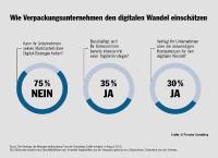 Verpasst die Verpackungsbranche den Anschluss?