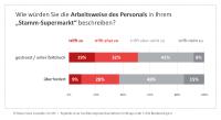 Arbeitsplatz Supermarkt: Viele Mitarbeiter wirken auf Kunden gestresst und überfordert