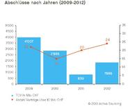 IT-Outsourcing-Markt Schweiz - Jahresrückblick 2012: so viele Verträge wie noch nie