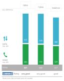 Optus wins the P3 connect Mobile Benchmark 2017 in Australia