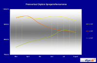 billiger.de-News: Auf und Ab bei digitalen Spiegelreflexkameras