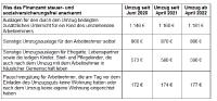 Neue Umzugspauschalen: Was für berufliche Umzüge seit 1. April 2021 gilt