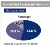 Kfz-Branche mit Aufschwungsrekord