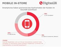 DigitasLBi-Studie: Smartphone-Nutzung beim Einkaufsbummel bleibt für Mehrheit der Verbraucher unverzichtbar