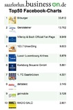 Facebook-Charts: Wirtschaftsmagazin vergleicht erstmalig regionale Facebook-Aktivitäten