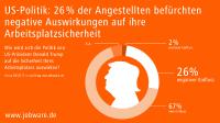 Gefahr Donald Trump: Ein Viertel der Angestellten in Deutschland befürchtet negative Auswirkungen auf Arbeitsplatzsicherheit