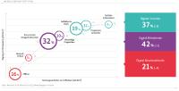 Studie D21-Digital-Index 2018 / 2019: Digitalisierung in Mitte der Gesellschaft angekommen