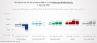 Vierter WindEnergy trend:index veröffentlicht