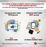 A new publication from yStats.com reveals expansion in mobile payment usage in Asia-Pacific