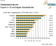 VDMA-Gebäudearmaturenhersteller - Erfolgreich im Ausland