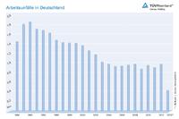 TÜV Rheinland: Arbeitnehmer sind heute besser geschützt als früher