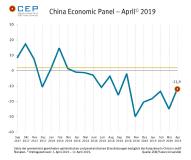 Konjunkturerwartungen für China erholen sich