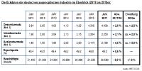 Deutsche augenoptische Industrie blickt auf erfreuliches Exportgeschäft