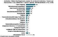 Die Nachfragtrends bei Fenstern, Türen und Sonnenschutz bis 2022