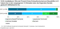 Dreistufiger Vertrieb ade? Immer mehr SHK-Installateure umgehen den Fachhandel
