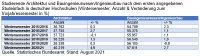 Fachkräftemangel: Kommt die Trendwende auf dem Ausbildungsmarkt am Bau?