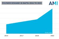 Flexible packaging driving growth in the North American market