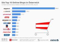 Multi-Shop- und Marktplatz-Strategien an der Spitze