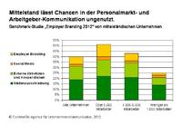 Mittelständische Unternehmen ignorieren Medienwandel im Personalmarkt