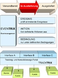 COMTRiX : Track und Trace mit Eventmanagement