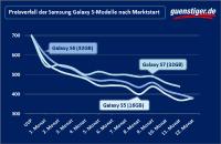Schneller Wertverlust beim Samsung Galaxy S8 erwartet