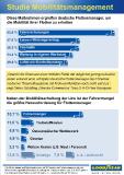 Priorität Mobilitätserhaltung: Deutsche Flottenmanager setzten häufiger auf Fahrerschulungen als auf Telematik