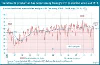 Automobile production in Germany: Trend change from growth to decline in production and sales - new Quest economic report