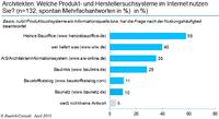 Baurelevante Suchsysteme: Architekten nutzen vor allem Bauoffice und wer liefert was