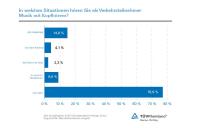 TÜV Rheinland: Im Straßenverkehr besser ohne Kopfhörer