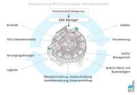 BIM Manager Schweiz – BPS International erweitert die „BIM it!“-Präsenz in der Schweiz um BIM Manager