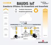 Smart Automation und Smart Services