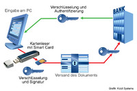 Datenklau gleich Geldklau : Online-Banking in Gefahr