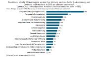 Aktuelle Sanierungstrends: Energieeinsparung schlägt Barrierefreiheit