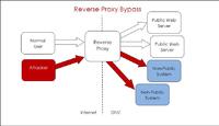 Warnung vor neuer IT-Sicherheitsbedrohung durch "Reverse Web Proxy Bypass"