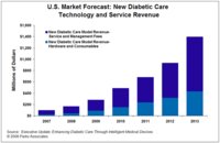 New Technologies and Care Enhancement Models Will Add $1.4 Billion to the Diabetic Care Market in 2013