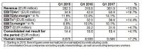 In the first quarter, PALFINGER achieved strong growth and improved results