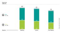 Vodafone’s mobile network ranks first in Turkey