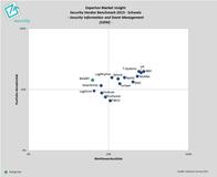 Experton Group Security Vendor Benchmark Schweiz 2015 veröffentlicht