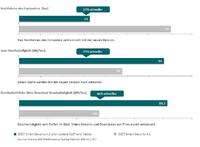Schneller & leistungsfähiger: Antivirenhersteller ESET beschleunigt Virensuche um 30 Prozent