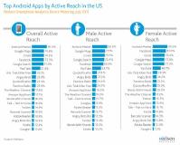 Nielsen präsentiert erstes Mobile Media Ranking basierend auf Reichweitendaten von Smartphone Messgeräten