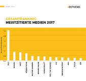 Meinungsführerschaft im Internet: Studie belegt digitale Vorherrschaft der Bild-Zeitung