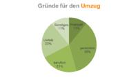 kautionsfrei.de-Studie belegt: Steigende Mietpreise sind DAS Umzugshindernis