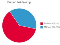 Frauenquote – bei date up geht’s auch ohne