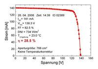 Fraunhofer ISE erreicht 28,5% Wirkungsgrad bei Konzentratormodulen