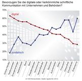 Digital schlägt Papier: Kunden wollen mit Unternehmen elektronisch kommunizieren